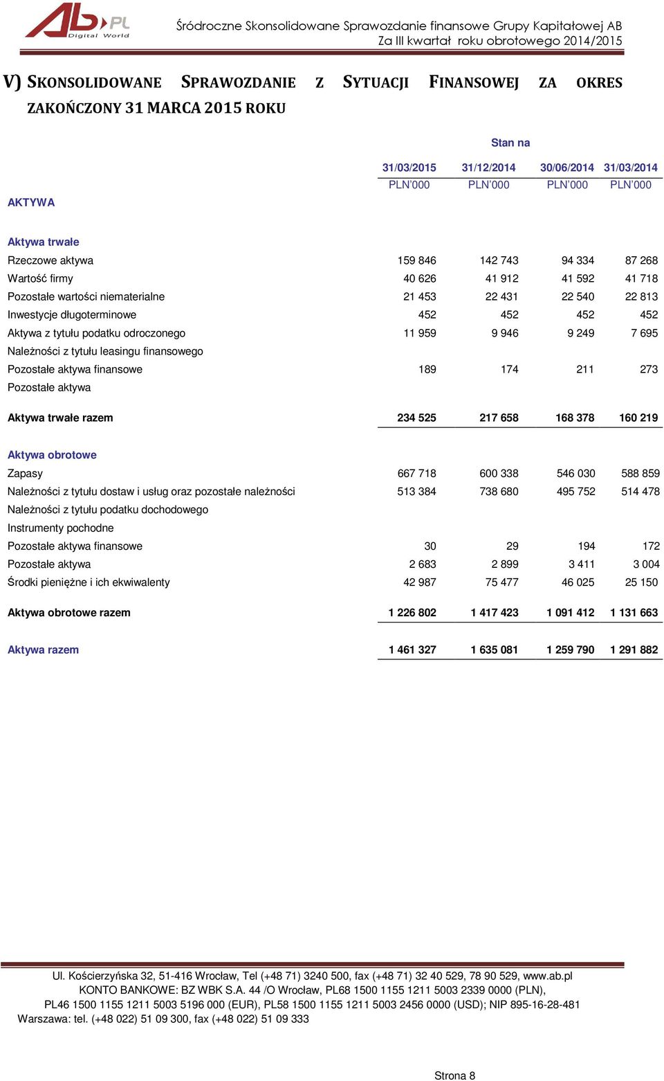 tytułu podatku odroczonego 11 959 9 946 9 249 7 695 Należności z tytułu leasingu finansowego Pozostałe aktywa finansowe 189 174 211 273 Pozostałe aktywa Aktywa trwałe razem 234 525 217 658 168 378