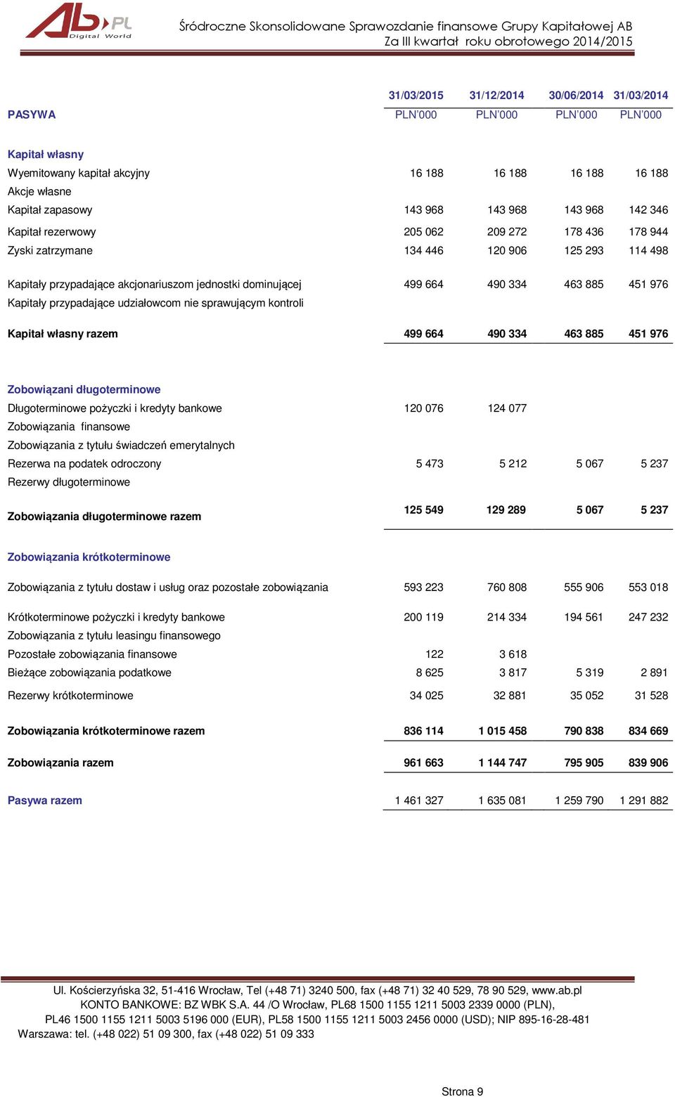 451 976 Kapitały przypadające udziałowcom nie sprawującym kontroli Kapitał własny razem 499 664 490 334 463 885 451 976 Zobowiązani długoterminowe Długoterminowe pożyczki i kredyty bankowe 120 076