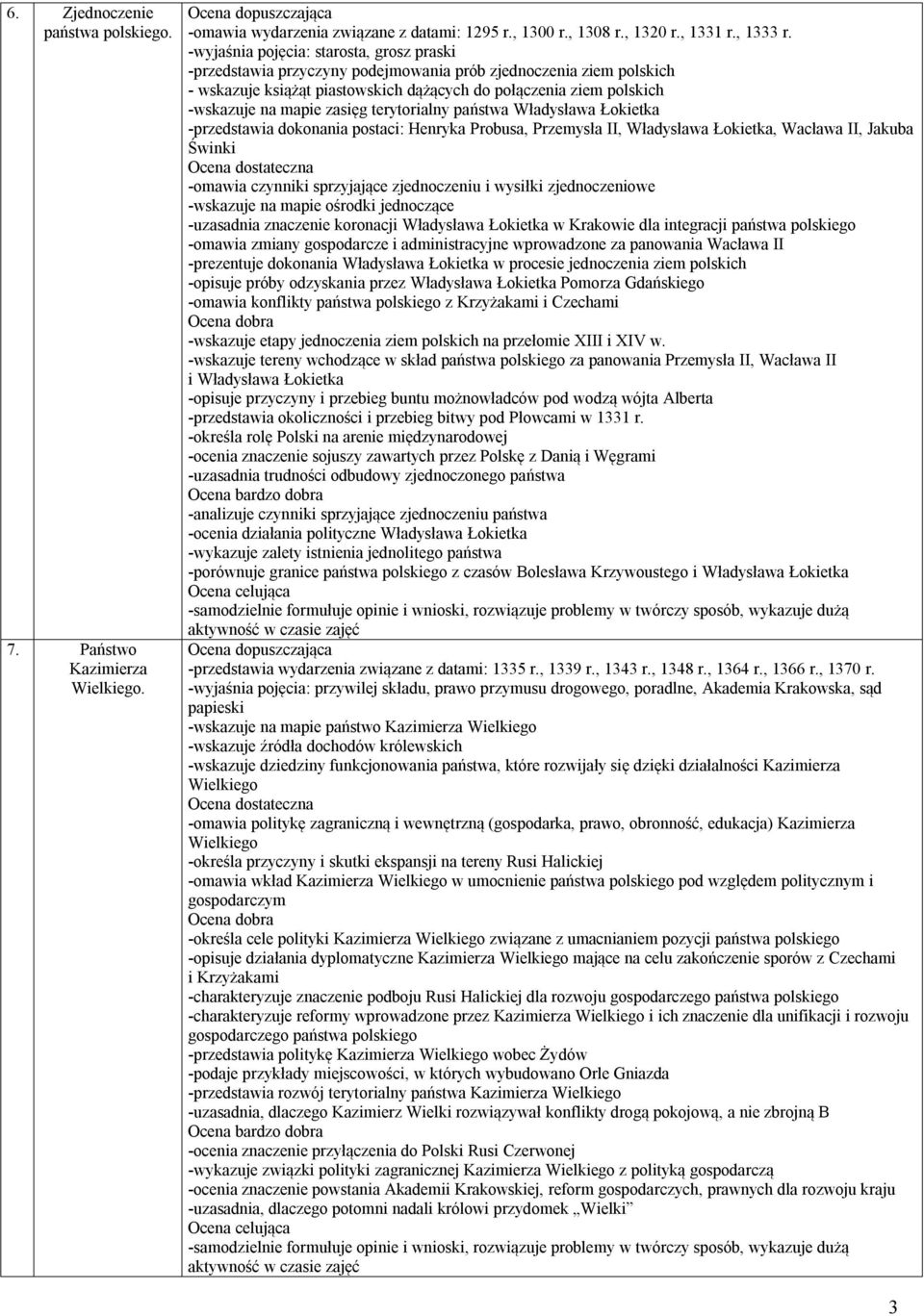 zasięg terytorialny państwa Władysława Łokietka -przedstawia dokonania postaci: Henryka Probusa, Przemysła II, Władysława Łokietka, Wacława II, Jakuba Świnki -omawia czynniki sprzyjające zjednoczeniu