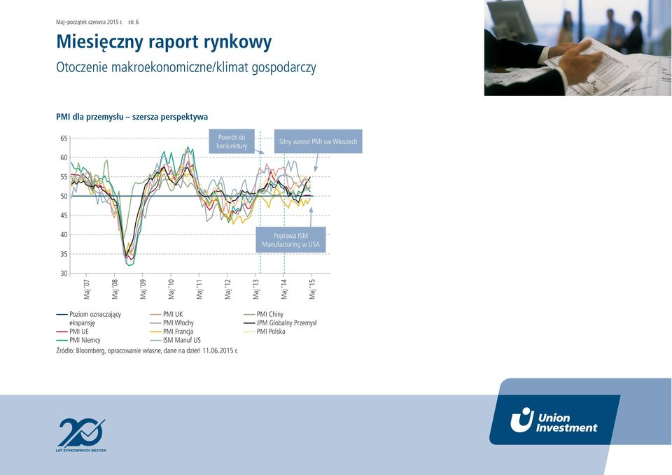 35 Poprawa ISM Manufacturing w USA 3 Maj 7 Maj 8 Maj 9 Maj 1 Maj 11 Maj 12 Maj 13 Maj 14 Maj 15 Poziom