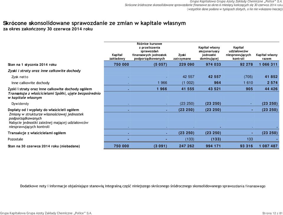 niesprawujących kontroli Kapitał własny razem Stan na 1 stycznia 2014 roku 750 000 (5 057) 229 090 974 033 92 278 1 066 311 Zyski i straty oraz inne całkowite dochody Zysk netto - - 42 557 42 557