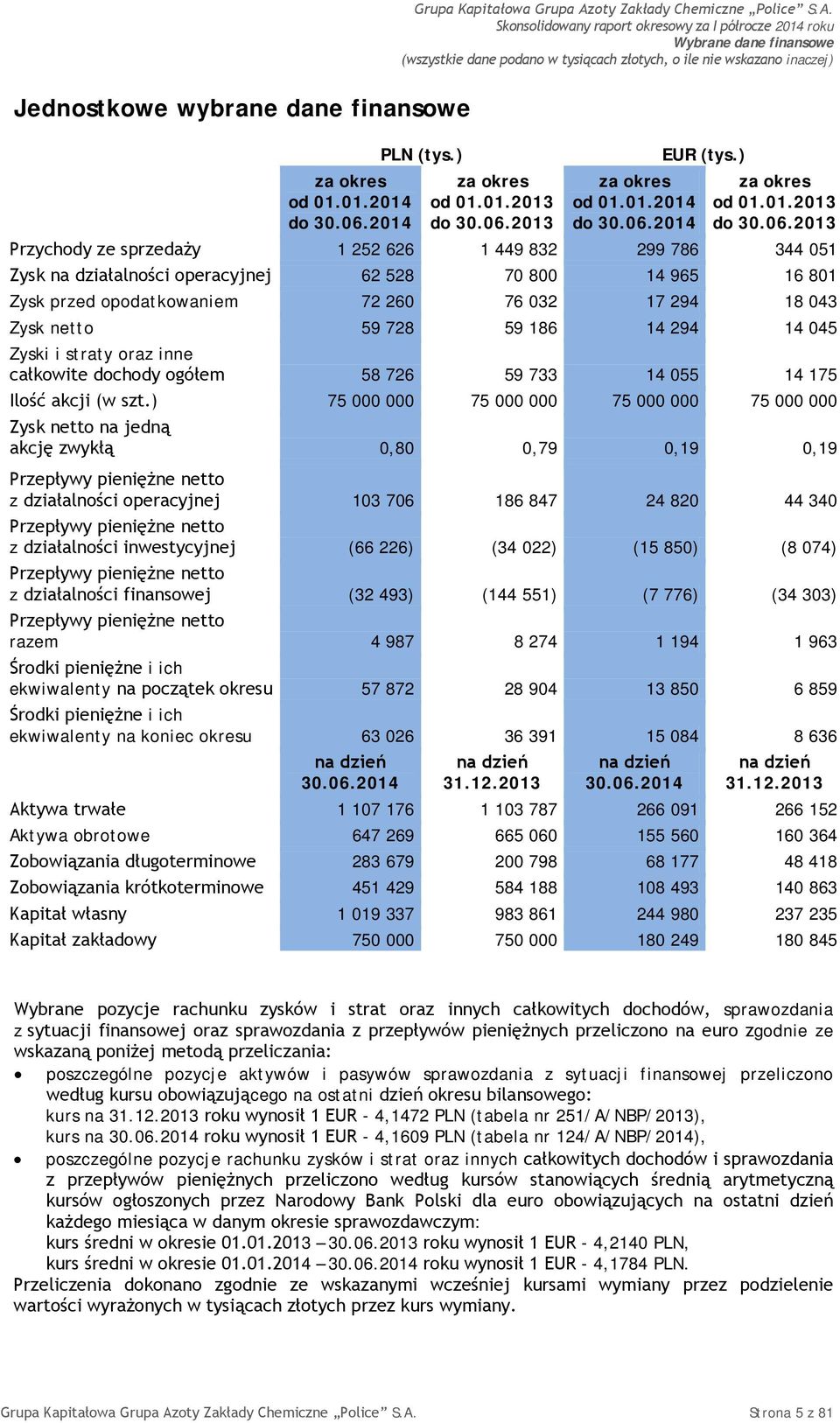 2013 Przychody ze sprzedaży 1 252 626 1 449 832 299 786 344 051 Zysk na działalności operacyjnej 62 528 70 800 14 965 16 801 Zysk przed opodatkowaniem 72 260 76 032 17 294 18 043 Zysk netto 59 728 59