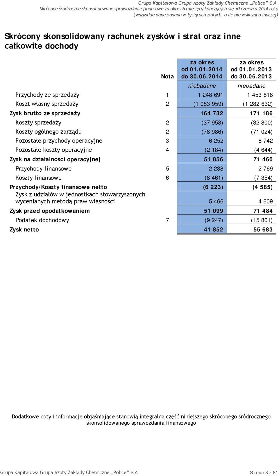 sprzedaży 2 (37 958) (32 800) Koszty ogólnego zarządu 2 (78 986) (71 024) Pozostałe przychody operacyjne 3 6 252 8 742 Pozostałe koszty operacyjne 4 (2 184) (4 644) Zysk na działalności operacyjnej