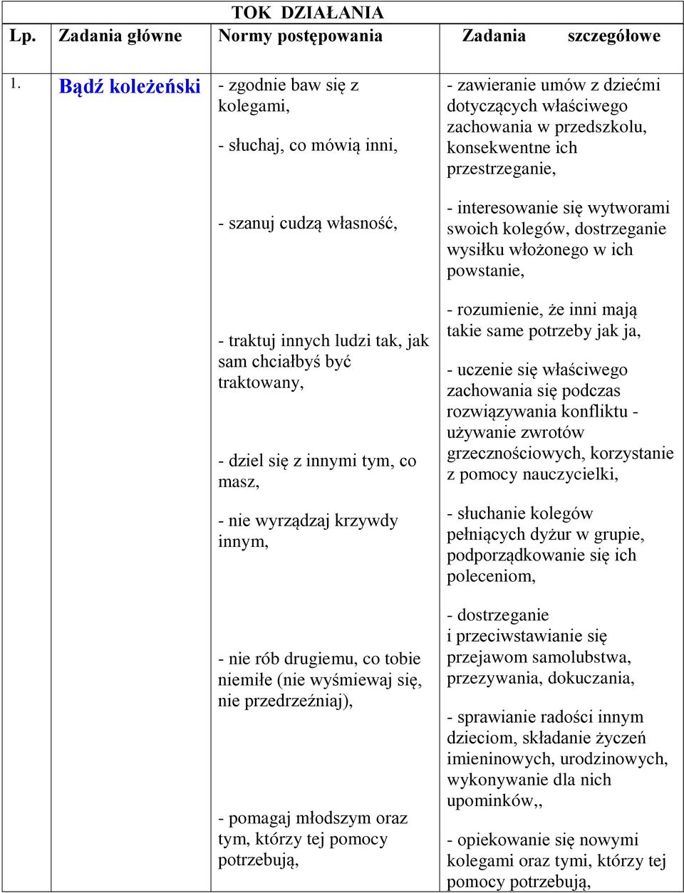 wyrządzaj krzywdy innym, - nie rób drugiemu, co tobie niemiłe (nie wyśmiewaj się, nie przedrzeźniaj), - pomagaj młodszym oraz tym, którzy tej pomocy potrzebują, - zawieranie umów z dziećmi