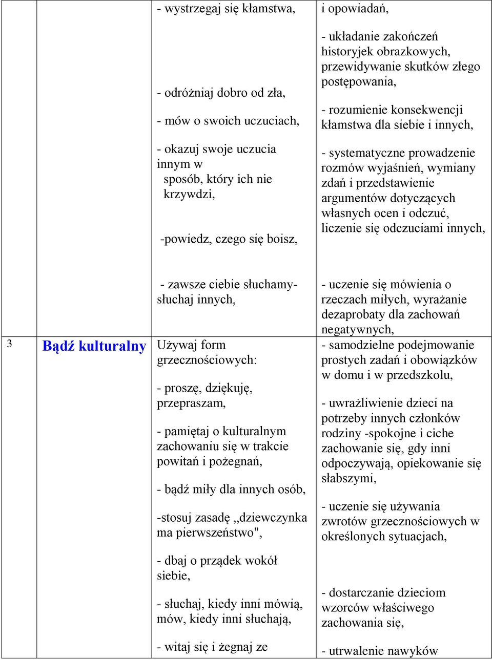 przedstawienie argumentów dotyczących własnych ocen i odczuć, liczenie się odczuciami innych, - zawsze ciebie słuchamysłuchaj innych, 3 Bądź kulturalny Używaj form grzecznościowych: - proszę,