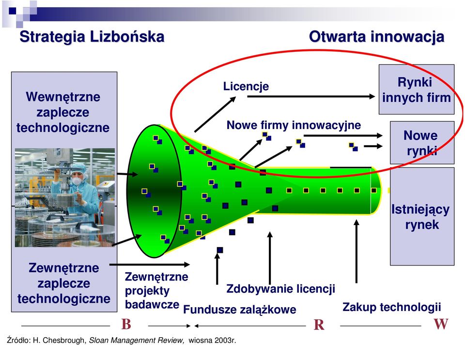 zaplecze technologiczne Zewnętrzne projekty Zdobywanie licencji badawcze Fundusze