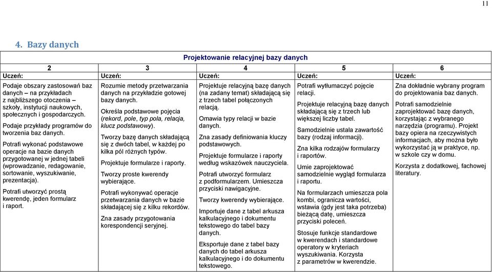 Potrafi wykonać podstawowe operacje na bazie danych przygotowanej w jednej tabeli (wprowadzanie, redagowanie, sortowanie, wyszukiwanie, prezentacja).