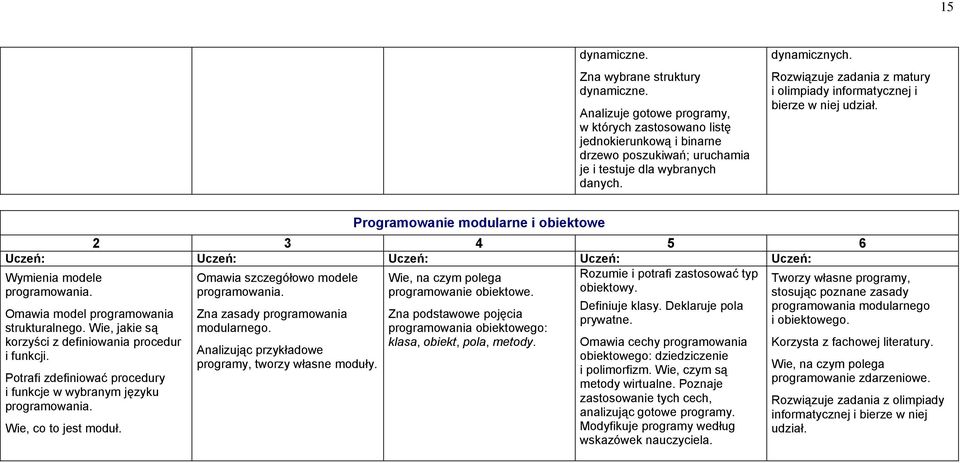 Potrafi zdefiniować procedury i funkcje w wybranym języku Wie, co to jest moduł. Zna zasady programowania modularnego. Analizując przykładowe programy, tworzy własne moduły.