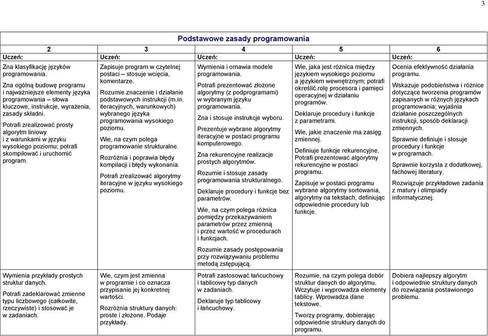 Rozumie znaczenie i działanie podstawowych instrukcji (m.in. iteracyjnych, warunkowych) wybranego języka programowania wysokiego poziomu. Wie, na czym polega programowanie strukturalne.