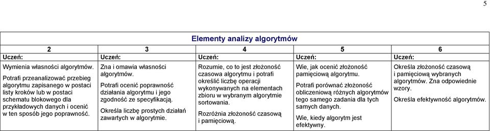 Zna i omawia własności algorytmów. Potrafi ocenić poprawność działania algorytmu i jego zgodność ze specyfikacją. Określa liczbę prostych działań zawartych w algorytmie.