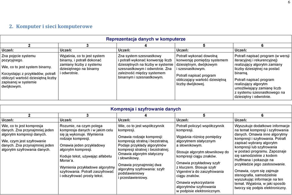 Wyjaśnia, co to jest system binarny, i potrafi dokonać zamiany liczby z systemu dziesiętnego na binarny i odwrotnie.