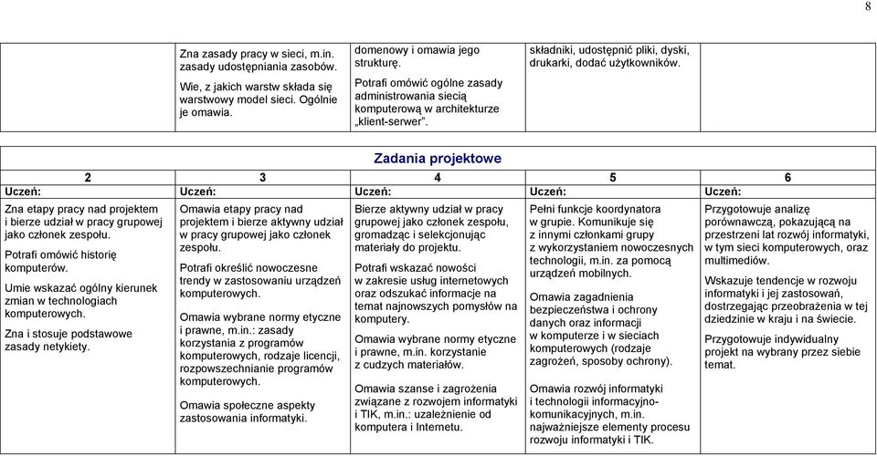 Zadania projektowe Zna etapy pracy nad projektem i bierze udział w pracy grupowej jako członek zespołu. Potrafi omówić historię komputerów.