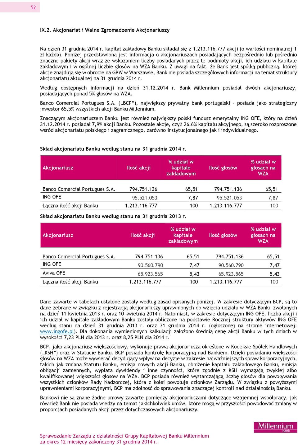 kapitale zakładowym i w ogólnej liczbie głosów na WZA Banku.