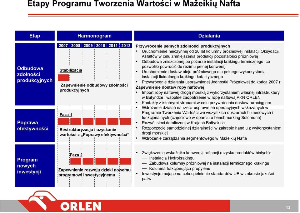 instalacji Oksydacji Asfaltów w celu zmniejszenia produkcji pozostałości próżniowej Odbudowa zniszczonej po pożarze instalacji krakingu termicznego, co pozwoliło powrócić do reżimu pełnej konwersji