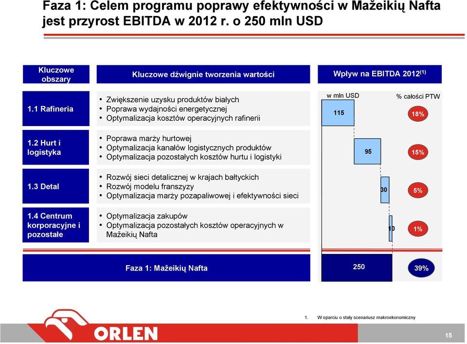 2 Hurt i logistyka Poprawa marży hurtowej Optymalizacja kanałów logistycznych produktów Optymalizacja pozostałych kosztów hurtu i logistyki 95 15% 1.