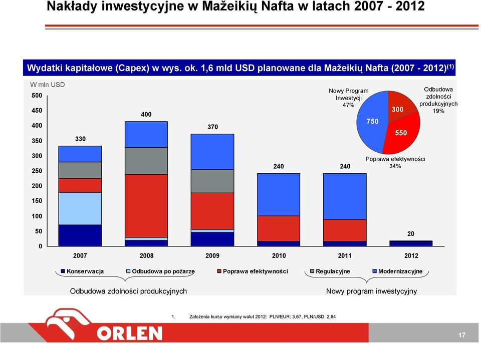 Odbudowa zdolności produkcyjnych 19% 300 250 200 150 100 240 240 Poprawa efektywności 34% 50 0 2007 2008 2009 2010 2011 2012 20 Konserwacja