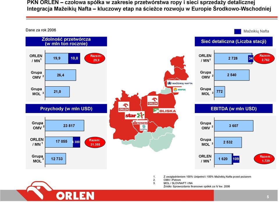 762 Grupa OMV 2 26,4 Grupa OMV 2 2 540 Grupa Grupa 3 21,0 3 772 MOL MOL Przychody (w mln USD) EBITDA (w mln USD) Grupa OMV 2 23 817 Grupa OMV 2 3 607 ORLEN 1 / MN 17 055 4 300 Razem: 21.