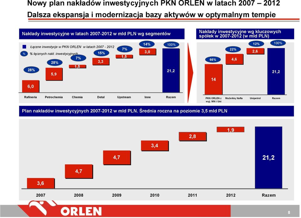 inwestycyjnych 15% 7% 1,5 28% 3,3 1,5 28% 5,9 21,2 6,0 Nakłady inwestycyjne wg kluczowych spółek w 2007-2012 (w mld PLN) 66% 14 22% 4,6 12% 2,6 100% 21,2 Rafineria