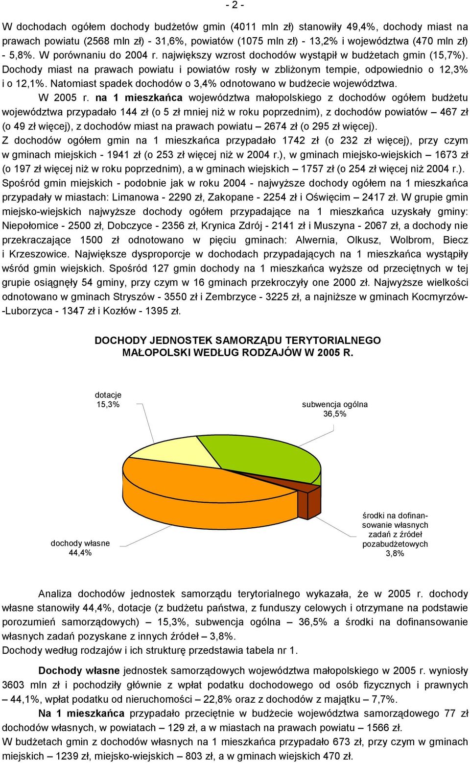 Natomiast spadek dochodów o 3,4% odnotowano w budżecie województwa. W 2005 r.