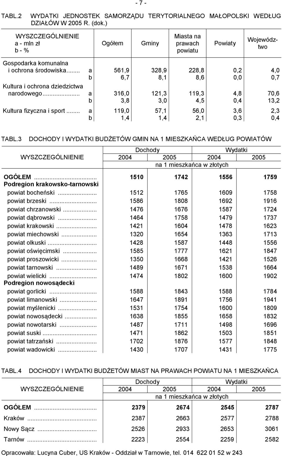 .. a 119,0 57,1 56,0 3,6 2,3 b 1,4 1,4 2,1 0,3 0,4 TABL.3 DOCHODY I WYDATKI BUDŻETÓW GMIN NA 1 MIESZKAŃCA WEDŁUG POWIATÓW Dochody Wydatki 2004 2005 2004 2005 na 1 mieszkańca w złotych OGÓŁEM.