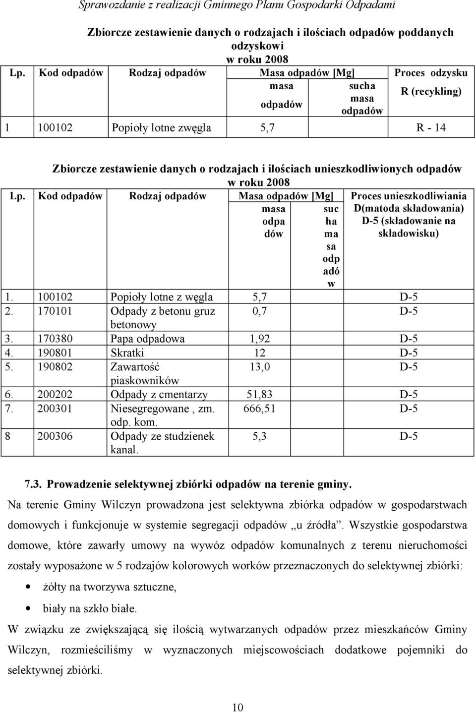 Kod Rodzaj Masa [Mg] Proces unieszkodliwiania D(matoda składowania) D-5 (składowanie na składowisku) odpa dów suc ha ma sa odp adó w 1. 100102 Popioły lotne z węgla 5,7 D-5 2.