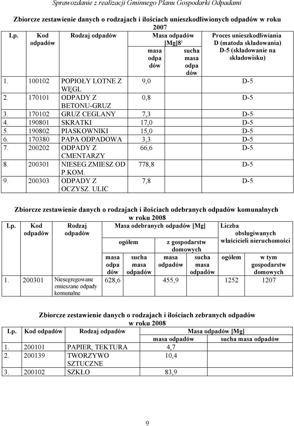 170101 ODPADY Z 0,8 D-5 BETONU-GRUZ 3. 170102 GRUZ CEGLANY 7,3 D-5 4. 190801 SKRATKI 17,0 D-5 5. 190802 PIASKOWNIKI 15,0 D-5 6. 170380 PAPA ODPADOWA 3,3 D-5 7. 200202 ODPADY Z CMENTARZY 8.