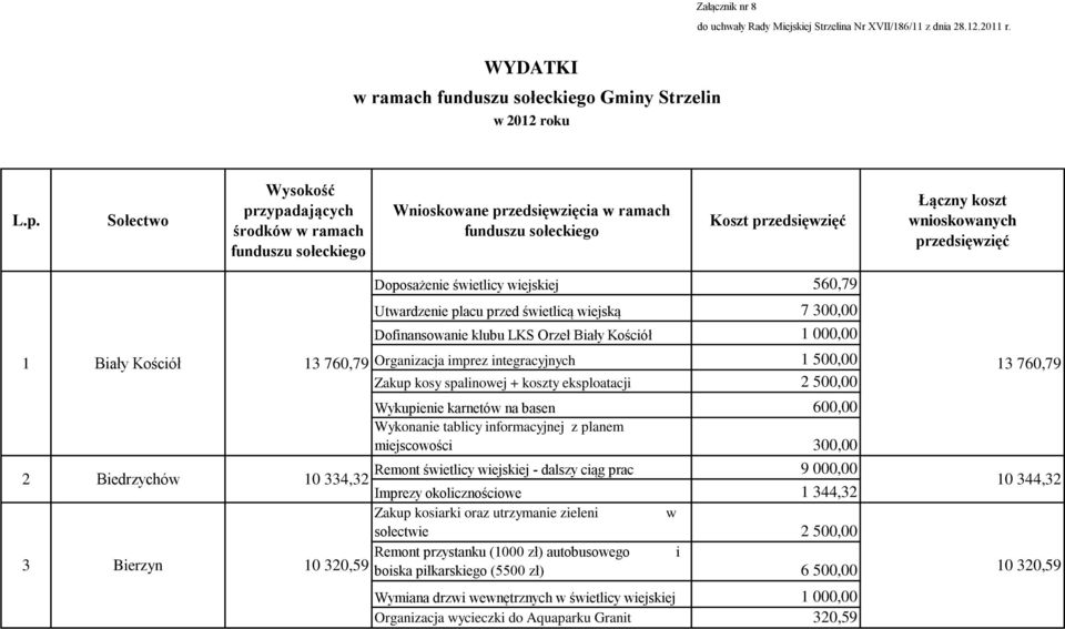 świetlicy wiejskiej 560,79 Utwardzenie placu przed świetlicą wiejską 7 300,00 Dofinansowanie klubu LKS Orzeł Biały Kościół 1 000,00 1 Biały Kościół 13 760,79 Organizacja imprez integracyjnych 1