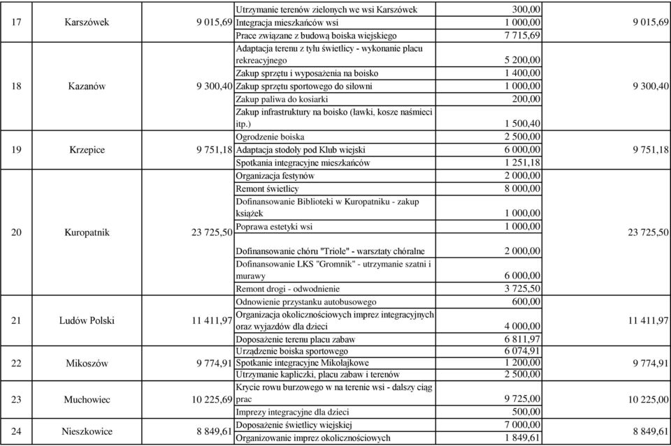 200,00 Zakup infrastruktury na boisko (ławki, kosze naśmieci itp.