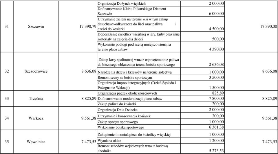 390,00 17 390,00 Zakup kosy spalinowej wraz z osprzętem oraz paliwa do bieżącego obkaszania terenu boiska sportowego 2 636,08 32 Szczodrowice 8 636,08 Nasadzenia drzew i krzewów na terenie sołectwa 1