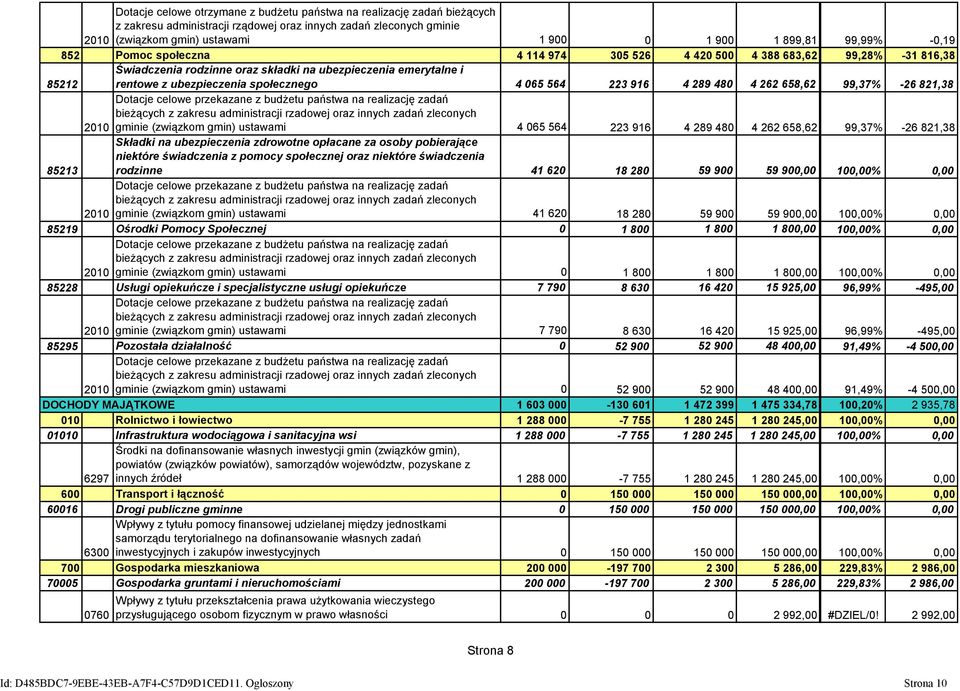 065 564 223 916 4 289 480 4 262 658,62 99,37% -26 821,38 Dotacje celowe przekazane z budżetu państwa na realizację zadań bieżących z zakresu administracji rzadowej oraz innych zadań zleconych 2010