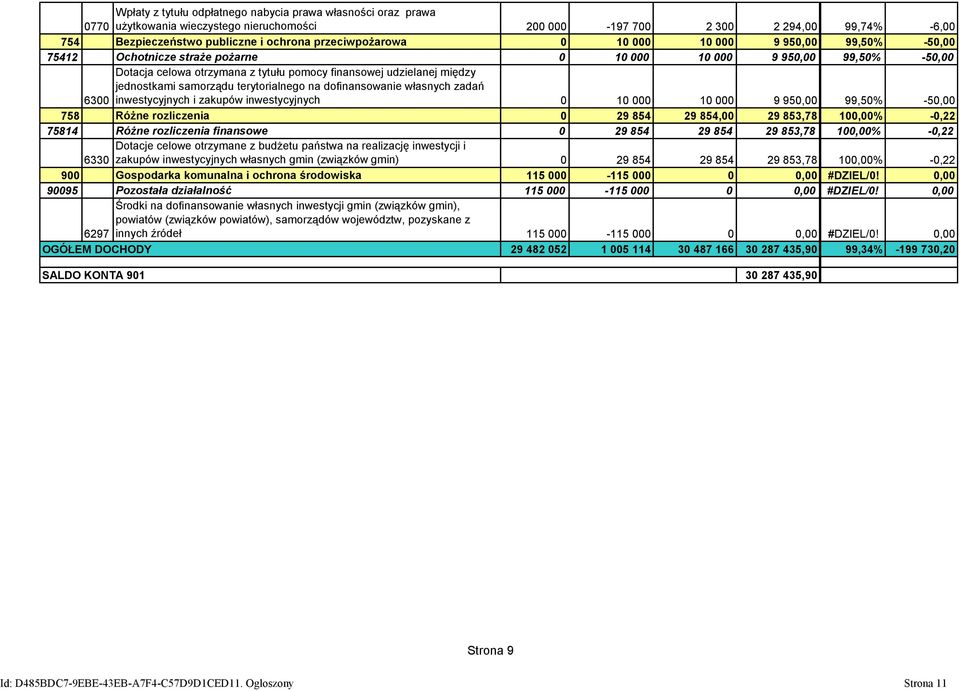 jednostkami samorządu terytorialnego na dofinansowanie własnych zadań 6300 inwestycyjnych i zakupów inwestycyjnych 0 10 000 10 000 9 950,00 99,50% -50,00 758 Różne rozliczenia 0 29 854 29 854,00 29