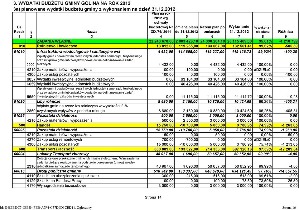 133 067,00 132 561,41 99,62% -505,59 01010 Infrastruktura wodociągowa i sanitacyjna wsi 4 632,00 114 605,00 119 237,00 119 136,72 99,92% -100,28 Wpłaty gmin i powiatów na rzecz innych jednostek