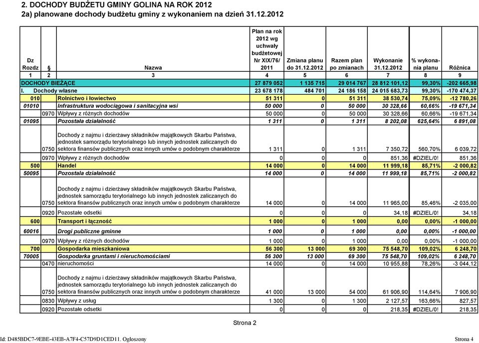 Dochody własne 23 678 178 484 701 24 186 158 24 015 683,73 99,30% -170 474,37 010 Rolnictwo i łowiectwo 51 311 0 51 311 38 530,74 75,09% -12 780,26 01010 Infrastruktura wodociągowa i sanitacyjna wsi