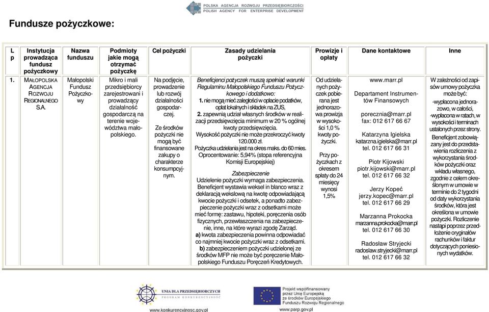 Beneficjenci pożyczek muszą spełniać warunki Regulaminu Małopolskiego Funduszu Pożyczkowego i dodatkowo: 1. nie mogą mieć zaległości w opłacie podatków, opłat lokalnych i składek na ZUS, 2.