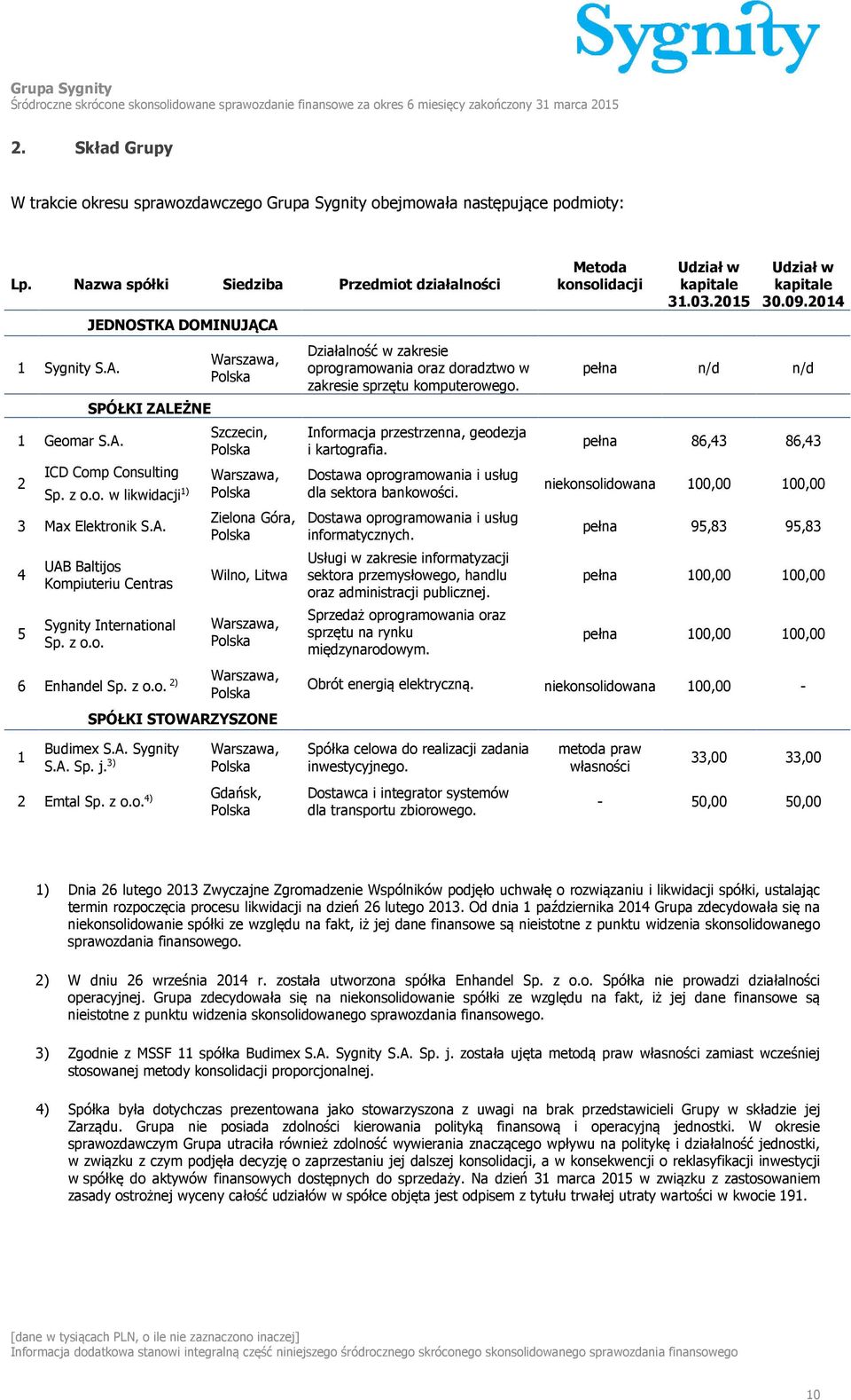 1 Geomar S.A. 2 JEDNOSTKA DOMINUJĄCA SPÓŁKI ZALEŻNE ICD Comp Consulting Sp. z o.o. w likwidacji 1) 3 Max Elektronik S.A. 4 5 UAB Baltijos Kompiuteriu Centras Sygnity International Sp. z o.o. 6 Enhandel Sp.