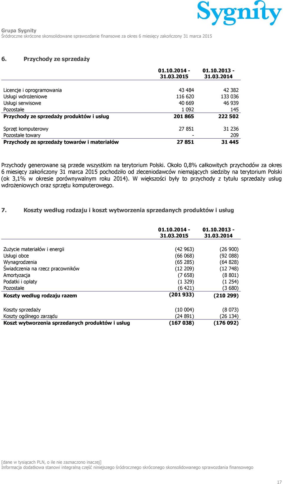 2014 Licencje i oprogramowania 43 484 42 382 Usługi wdrożeniowe 116 620 133 036 Usługi serwisowe 40 669 46 939 Pozostałe 1 092 145 Przychody ze sprzedaży produktów i usług 201 865 222 502 Sprzęt