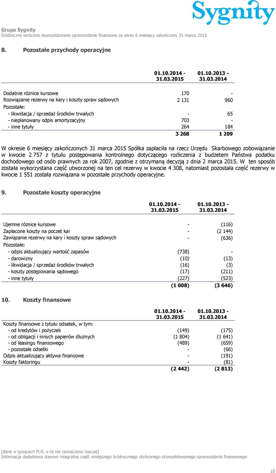 2014 Dodatnie różnice kursowe 170 - Rozwiązanie rezerwy na kary i koszty spraw sądowych 2 131 960 Pozostałe: - likwidacja / sprzedaż środków trwałych - 65 - nieplanowany odpis amortyzacyjny 703 - -