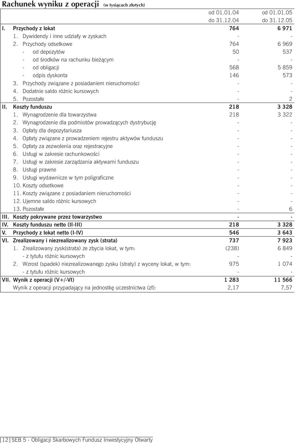 Dodatnie saldo różnic kursowych - - 5. Pozostałe - 2 II. Koszty funduszu 218 3 328 1. Wynagrodzenie dla towarzystwa 218 3 322 2. Wynagrodzenie dla podmiotów prowadzących dystrybucję - - 3.