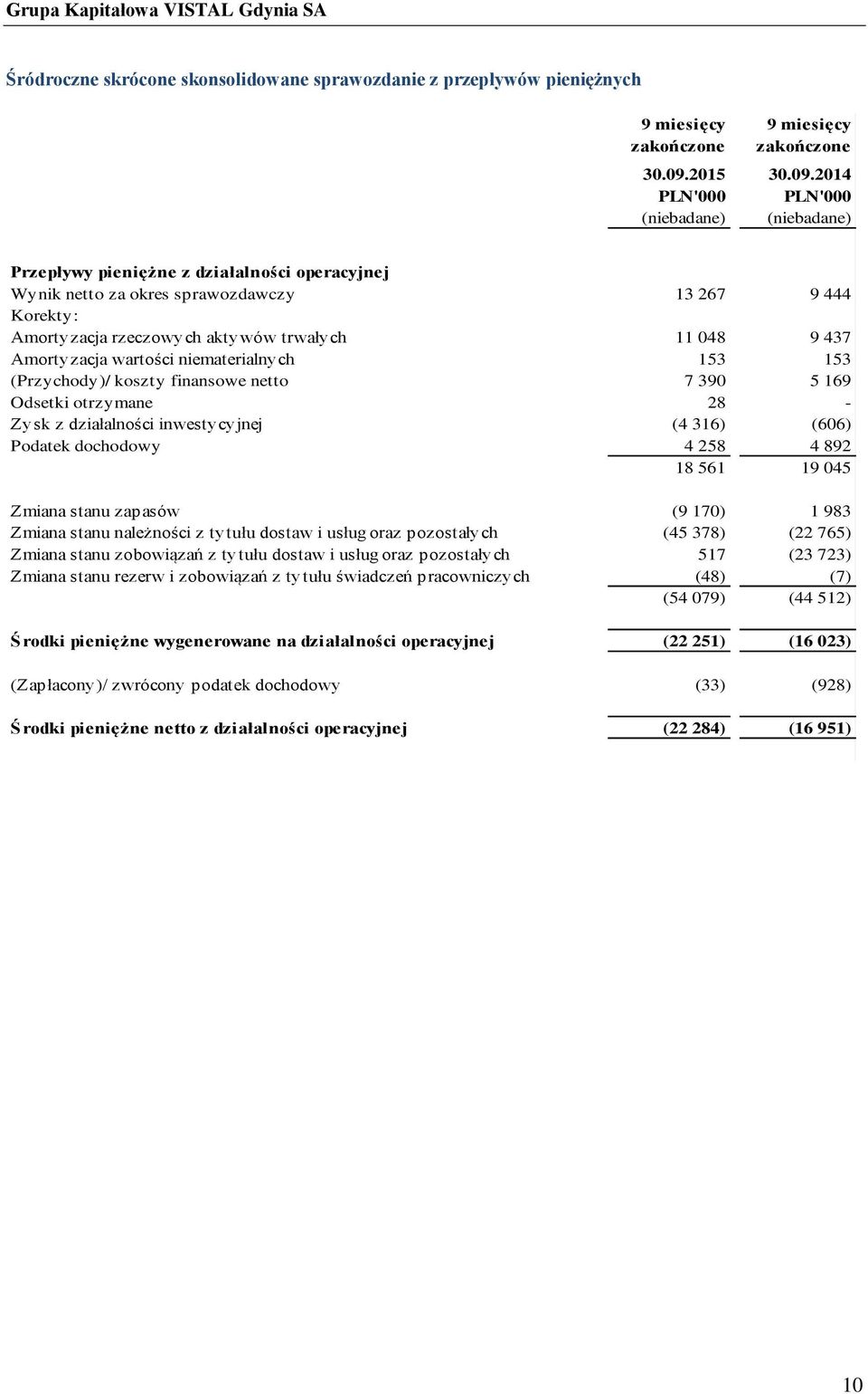 2014 PLN'000 PLN'000 Przepływy pieniężne z działalności operacyjnej Wynik netto za okres sprawozdawczy 13 267 9 444 Korekty: Amortyzacja rzeczowych aktywów trwałych 11 048 9 437 Amortyzacja wartości