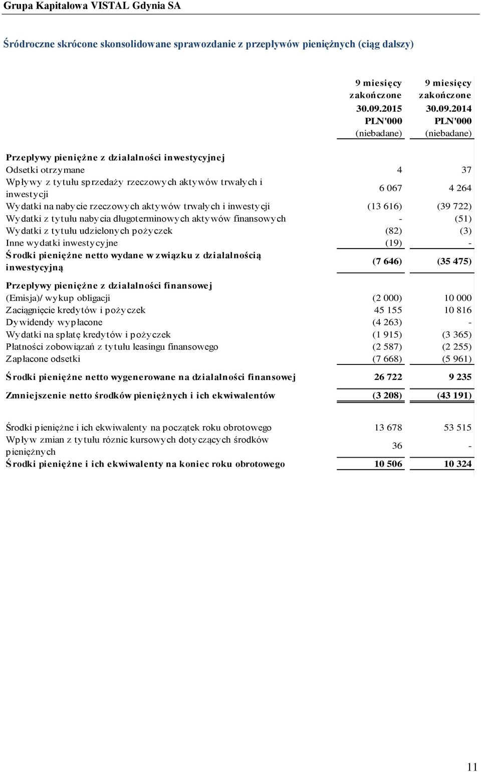 2014 PLN'000 PLN'000 Przepływy pieniężne z działalności inwestycyjnej Odsetki otrzymane 4 37 Wpływy z tytułu sprzedaży rzeczowych aktywów trwałych i inwestycji 6 067 4 264 Wydatki na nabycie