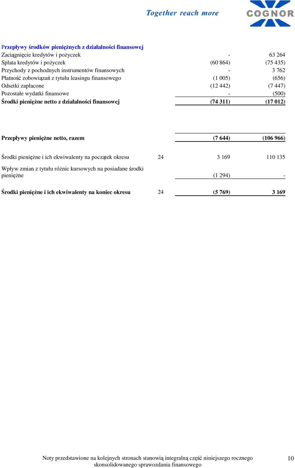 012) Przepływy pienięŝne netto, razem (7 644) (106 966) Środki pienięŝne i ich ekwiwalenty na początek okresu 24 3 169 110 135 Wpływ zmian z tytułu róŝnic kursowych na posiadane środki pienięŝne (1