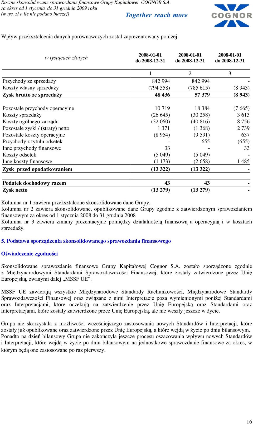 258) 3 613 Koszty ogólnego zarządu (32 060) (40 816) 8 756 Pozostałe zyski / (straty) netto 1 371 (1 368) 2 739 Pozostałe koszty operacyjne (8 954) (9 591) 637 Przychody z tytułu odsetek - 655 (655)