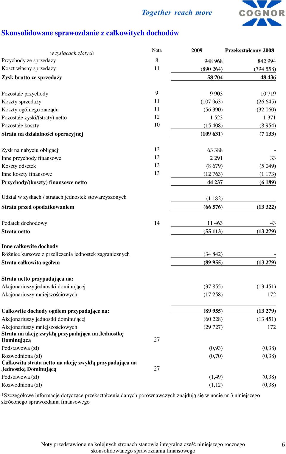 Pozostałe koszty 10 (15 408) (8 954) Strata na działalności operacyjnej (109 631) (7 133) Zysk na nabyciu obligacji 13 63 388 - Inne przychody finansowe 13 2 291 33 Koszty odsetek 13 (8 679) (5 049)