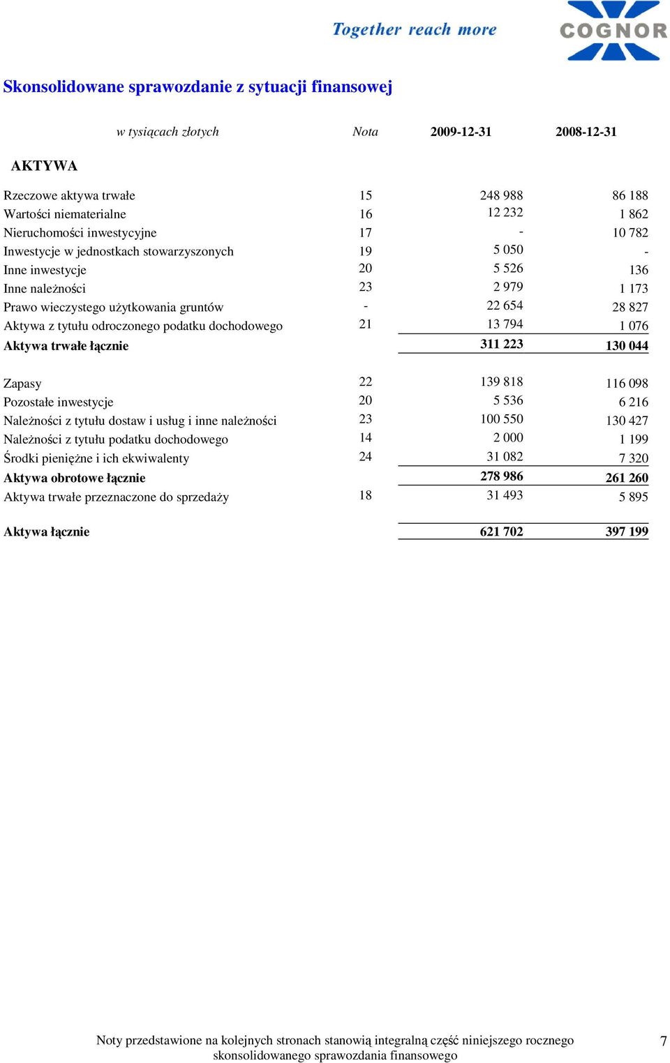 tytułu odroczonego podatku dochodowego 21 13 794 1 076 Aktywa trwałe łącznie 311 223 130 044 Zapasy 22 139 818 116 098 Pozostałe inwestycje 20 5 536 6 216 NaleŜności z tytułu dostaw i usług i inne