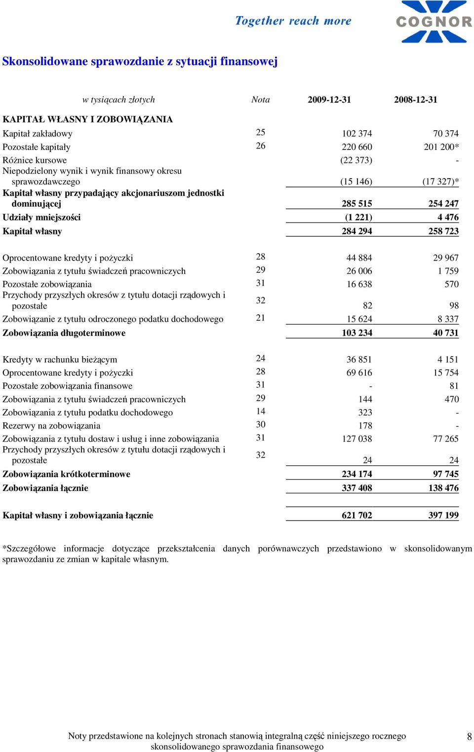 Udziały mniejszości (1 221) 4 476 Kapitał własny 284 294 258 723 Oprocentowane kredyty i poŝyczki 28 44 884 29 967 Zobowiązania z tytułu świadczeń pracowniczych 29 26 006 1 759 Pozostałe zobowiązania