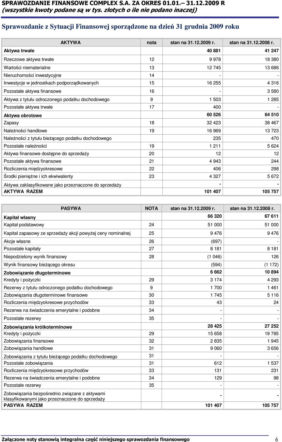 Pozostałe aktywa finansowe 16-3 580 Aktywa z tytułu odroczonego podatku dochodowego 9 1 503 1 285 Pozostałe aktywa trwałe 17 400 - Aktywa obrotowe 60 526 64 510 Zapasy 18 32 423 38 467 NaleŜności