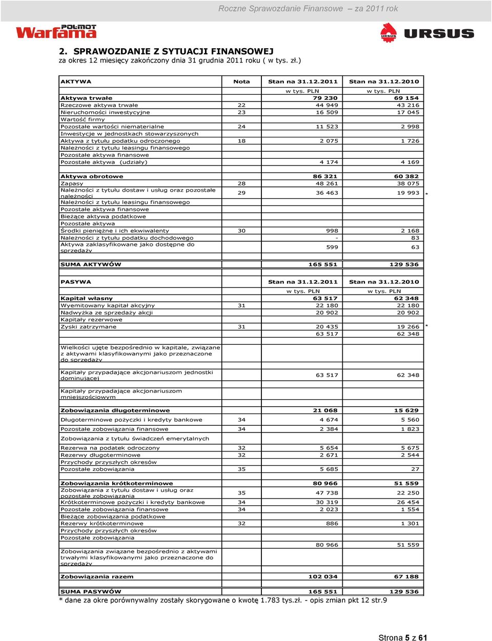 jednostkach stowarzyszonych Aktywa z tytułu podatku odroczonego 18 2 075 1 726 Należności z tytułu leasingu finansowego Pozostałe aktywa finansowe Pozostałe aktywa (udziały) 4 174 4 169 Aktywa