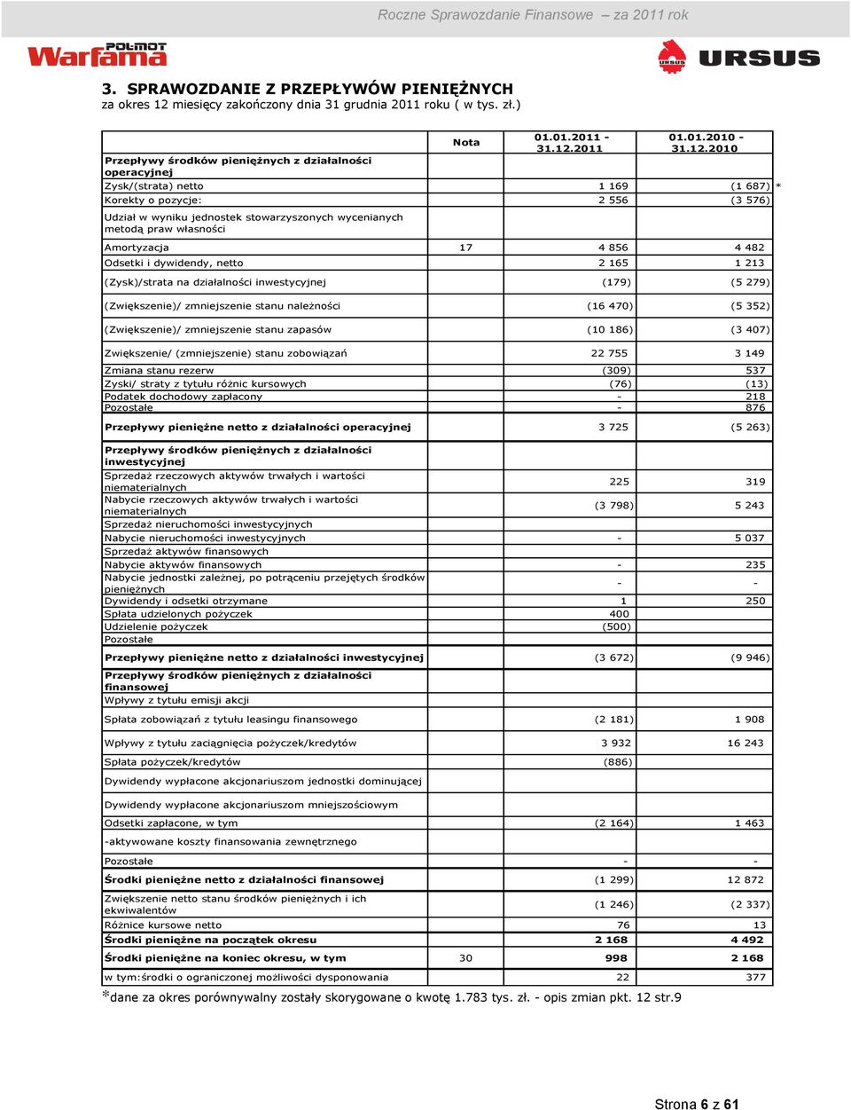 2010 Zysk/(strata) netto 1 169 (1 687) * Korekty o pozycje: 2 556 (3 576) Udział w wyniku jednostek stowarzyszonych wycenianych metodą praw własności Amortyzacja 17 4 856 4 482 Odsetki i dywidendy,