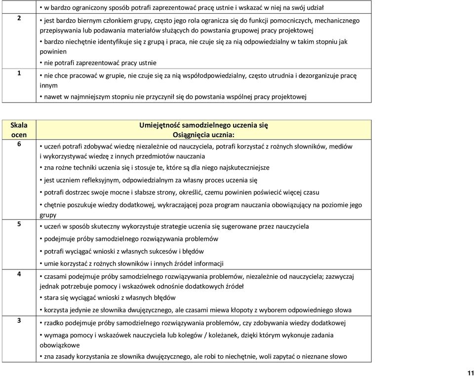 stopniu jak powinien nie potrafi zaprezentować pracy ustnie 1 nie chce pracować w grupie, nie czuje się za nią współodpowiedzialny, często utrudnia i dezorganizuje pracę innym nawet w najmniejszym