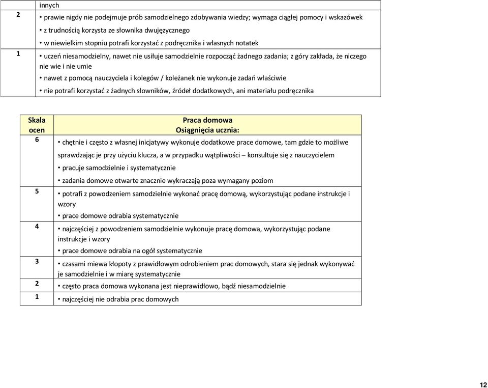 koleżanek nie wykonuje zadań właściwie nie potrafi korzystać z żadnych słowników, źródeł dodatkowych, ani materiału podręcznika Skala Praca domowa ocen Osiągnięcia ucznia: 6 chętnie i często z
